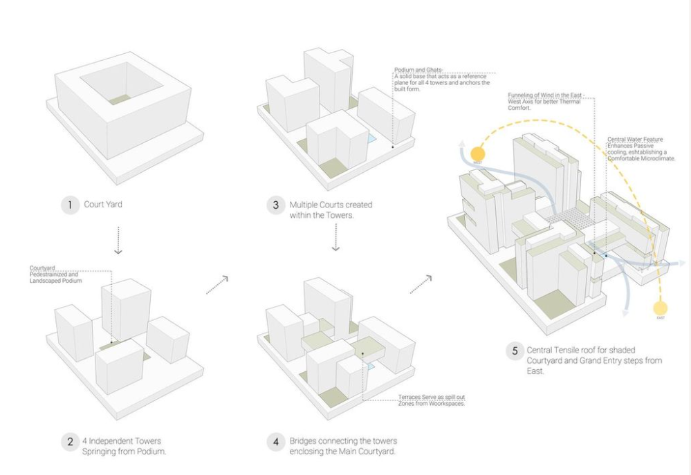 WIPRO Campus, Hyderabad – Engineering a Microclimate